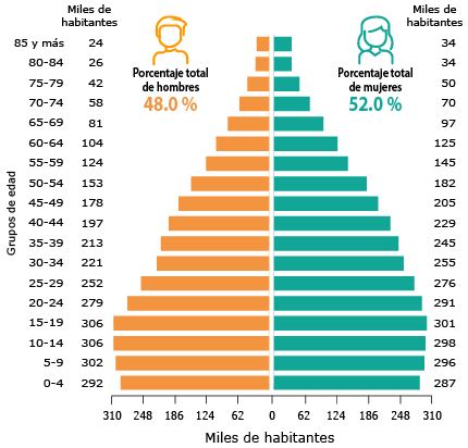 gente de puebla mexico|Número de habitantes. Puebla